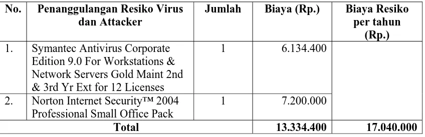 Tabel 2.6  Biaya penanggulangan virus & attacker Vs biaya resiko 