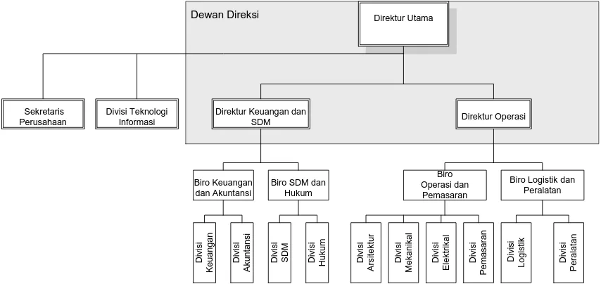 Gambar 1.1  Struktur organisasi PT. Kontraktor Sipil Jaya 