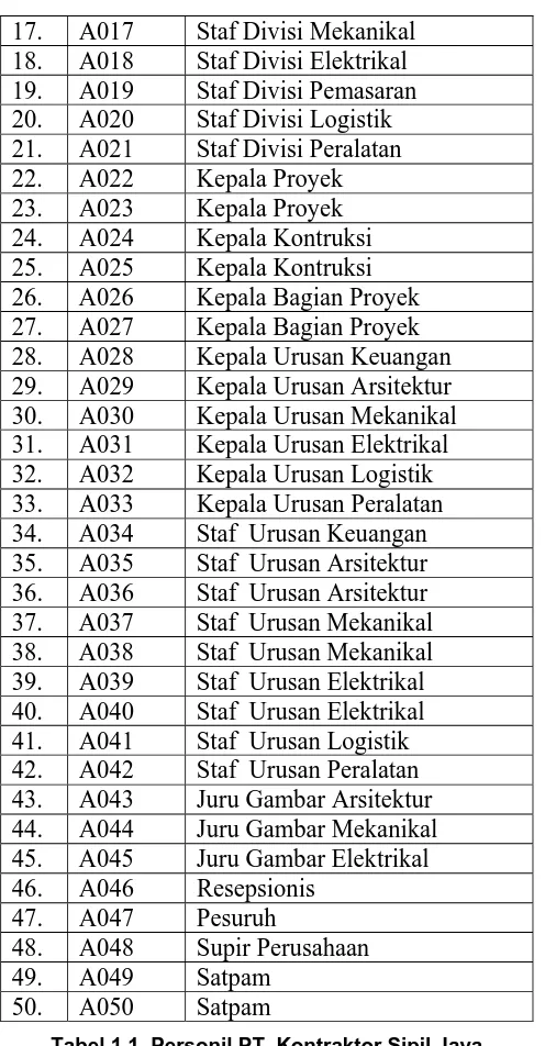 Tabel 1.1  Personil PT. Kontraktor Sipil Jaya 