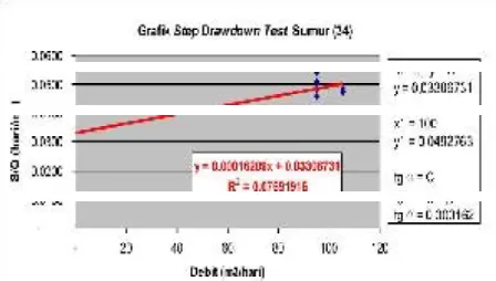 Gambar 2. Grafik step drawdown test sumur 34