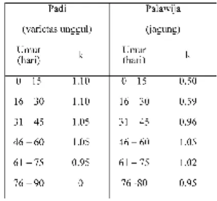 Tabel 2.1. Nilai Koefisien Tanaman
