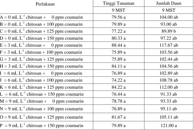 Tabel  3.  Pengaruh  Chitosan  dan  Coumarin  terhadap  Tinggi  Tanaman  dan  Jumlah  Daun  Tanaman  Kentang 63 HST 