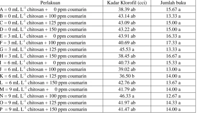 Tabel  4.  Pengaruh  Chitosan  dan  Coumarin  terhadap  Kandungan  Klorofil  dan  Jumlah  Buku  Tanaman Kentang 