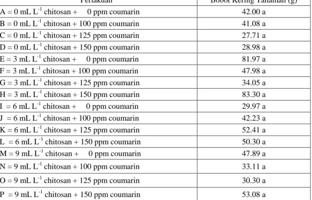 Tabel 5. Pengaruh Chitosan dan Coumarin terhadap Bobot Kering Tanaman Kentang 75 HST 