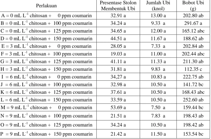 Tabel  6.  Pengaruh  Chitosan  dan  Coumarin  terhadap  Presentase  Stolon  Membentuk  Ubi,  Jumlah Ubi, dan Bobot Ubi  