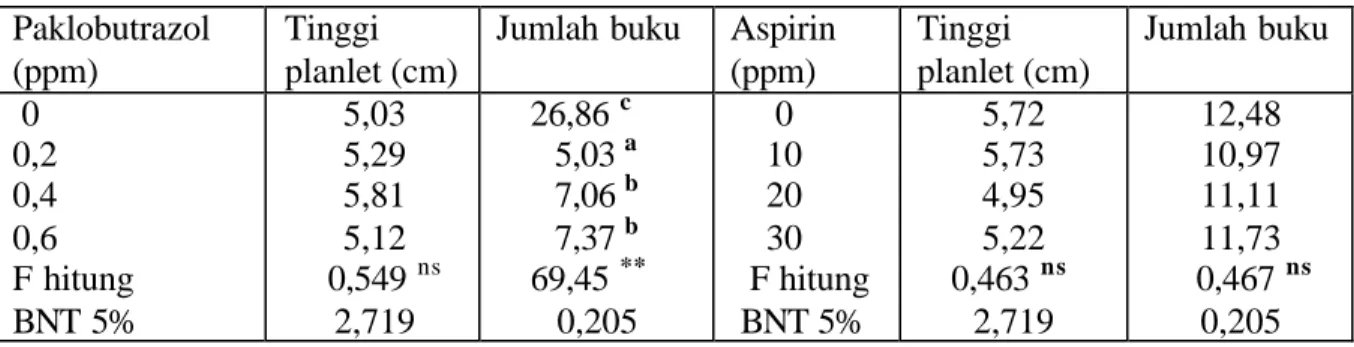 Tabel 1. Rata-rata pengaruh paklobutrazol and aspirin pada tinggi planlet dan jumlah buku  pada  tanaman kentang in vitro pada umur 8 minggu setelah perlakuan 