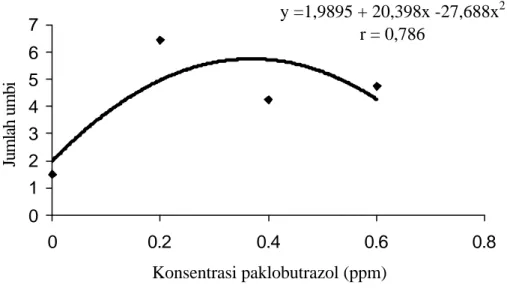 Gambar 1 . Hubungan antara konsentrasi paklobutrazol dan jumlah umbi mikro yang  terbentuk pada 8 minggu seterlah perlakuan pengumbian  