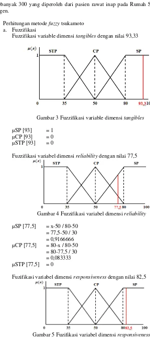 Gambar 4 Fuzzifikasi variabel dimensi reliability 