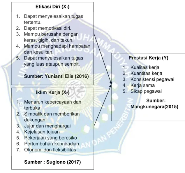 Gambar 2.1 Kerangka Konsep Penelitian  Efikasi Diri (X 1 ) 