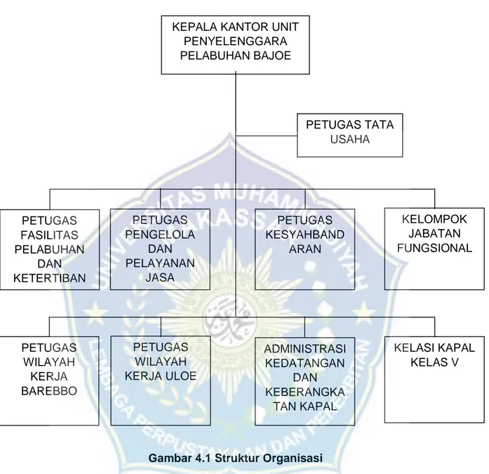 Gambar 4.1 Struktur Organisasi KEPALA KANTOR UNIT 