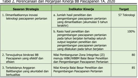 Tabel 2. Perencanaan dan Perjanjian Kinerja BB Pascapanen TA. 2020 