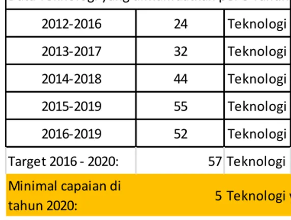 Tabel  4.  Data  teknologi  yang  dimanfaatkan  per  5  tahun  dan  target  minimal capaian di tahun 2020 