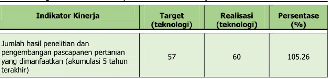 Tabel 5. Target dan realisasi capaian indikator kinerja 1 tahun 2020  Indikator Kinerja  Target 