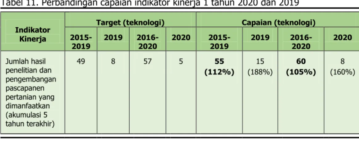 Tabel  12.  Perbandingan  capaian  indikator  kinerja  1  tahun  2020  dan  2019  dari  kegiatan penelitian tahun berjalan 