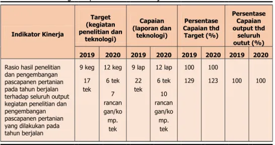 Tabel 13. Perbandingan capaian indikator kinerja 2 tahun 2020 dan 2019 