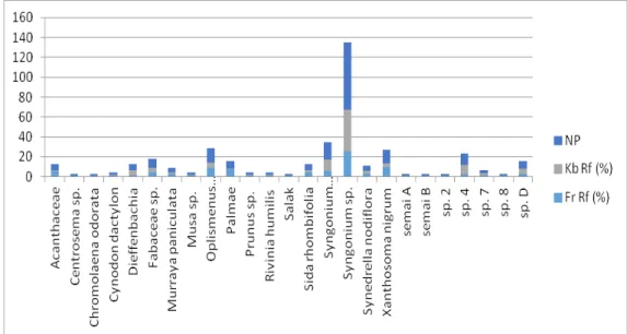 Gambar 3.3  Grafik indeks nilai penting setiap spesies herba