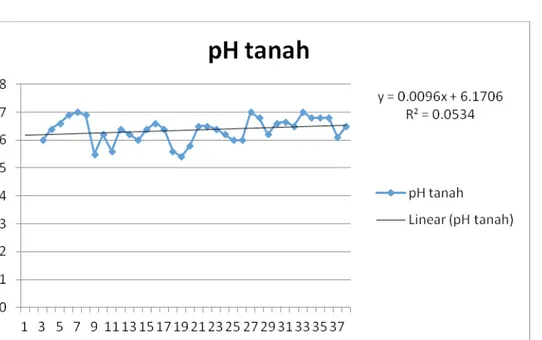 Gambar 3.9  Grafik pH Tanah pada Tiap Plot Pengamatan