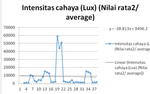 Gambar 3.12  Grafik Intensitas Cahaya Pada Tiap Plot
