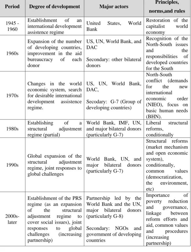 Tabel 1. Evolution of International Development Assistance Regime  