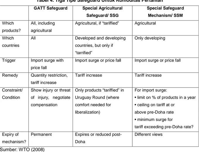 Tabel 4. Tiga Tipe Safeguard Untuk Komoditas Pertanian 