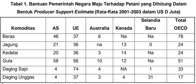 Tabel 1. Bantuan Pemerintah Negara Maju Terhadap Petani yang Dihitung Dalam   Bentuk Producer Support Estimate (Rata-Rata 2001-2003 dalam US D Juta) 