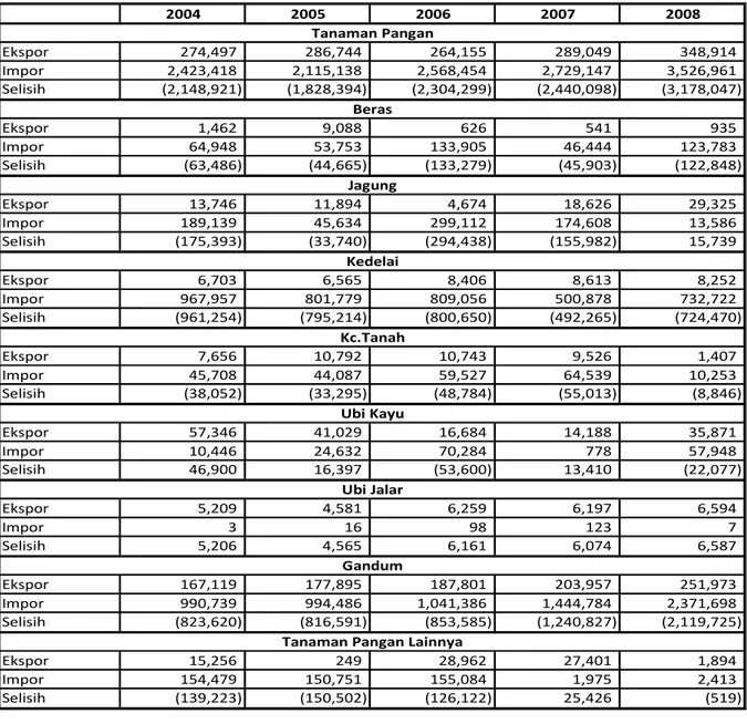 Tabel 2. Neraca Perdagangan Sub Sektor Pertanian Tanaman Pangan (2005-2008) 