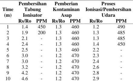 Tabel 6 Konversi Rs/Ro dalam PPM pada Data Hasil Pengukuran dengan MQ-9 di dalam Tabung  Ionisator/Tabung Pembersih Udara 