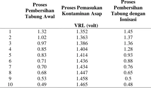 Tabel 3 Data hasil pengukuran dengan sensor MQ-9 di dalam tabung ionisasi  Proses  Pembersihan  Tabung Awal  Proses Pemasukan Kontaminan Asap  Proses  Pembersihan  Tabung dengan  Ionisasi  VRL (volt)  1  1.32  1.352  1.45  2  1.02  1.363  1.37  3  0.97  1.