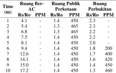 Tabel 5 Konversi Rs/Ro dalam PPM pada Data di Ruang Terbuka  Time  (m)  Ruang Ber-AC  Ruang Publik Perkotaan  Ruang  Perbukitan  Rs/Ro  PPM  Rs/Ro  PPM  Rs/Ro  PPM 