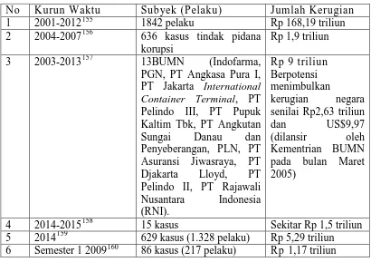 Tabel 2: Beberapa Kasus Kerugian Keuangan Negara. 