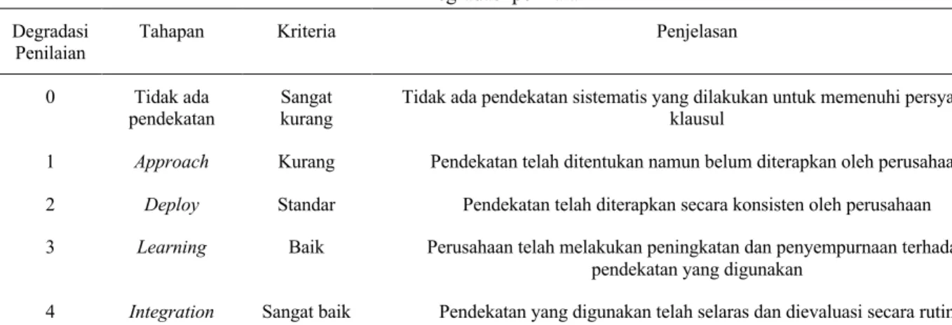 Tabel 1   Degradasi penilaian  Degradasi 