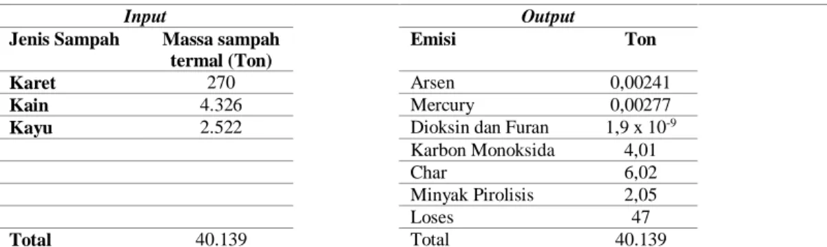 Tabel 5. Hasil Impact Assessment 