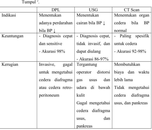 Tabel 1.  Perbandingan   Pemeriksaan   DPL,  USG,  dan   CT   Scan  Pada   Trauma  Tumpul  2 