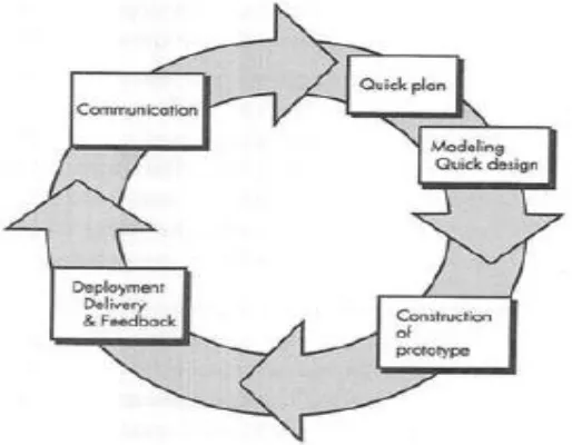 Gambar 1. Model Proses Prototyping[6] 