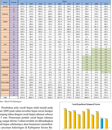 Tabel 1. Menunjukan data curah hujan di 2 stasiun yaitu stasiun Kairatu dan Amahai tahun 2001-2010