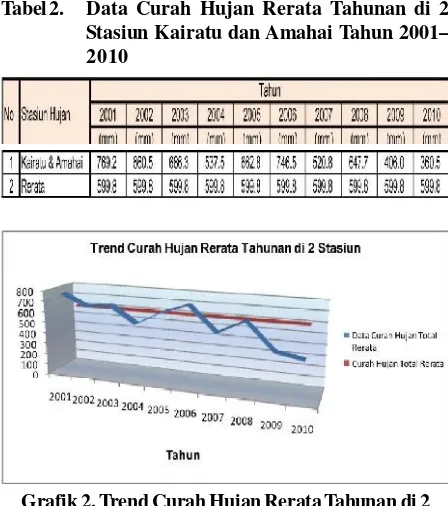 Grafik 2. Trend Curah Hujan Rerata Tahunan di 2Stasiun Kairatu dan Amahai Tahun 2001–2010