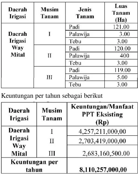 Tabel 5.Rekapitulasi Hasil Optimasi Sebelum Per-