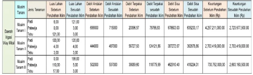 Tabel 7. Menunjukan Perbandingan Hasil Optimasi Sebelum dan Sesudah Perubahan Iklim.