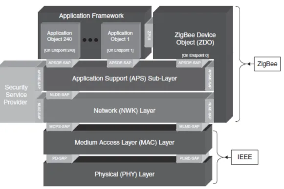 Gambar 2.3 ZigBee dan IEEE 802.15.4 [5] 