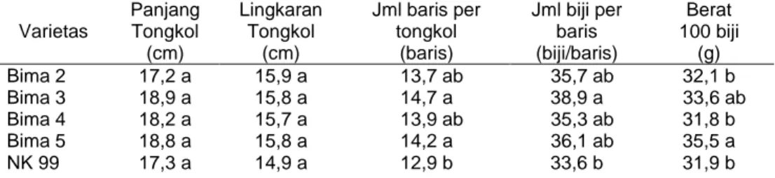 Tabel 3.  Keragaan Komponen Hasil Beberapa Varietas Jagung Hibrida pada Gambut  Dangkal Aia Tajun, Kecamatan Lubuk Alung, Kabupaten Padang Pariaman, MT