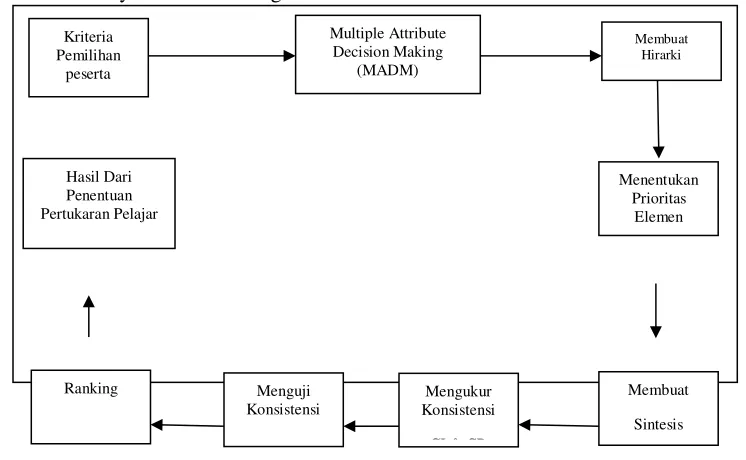 Gambar 1. Alur penelitian dengan metode AHP dalam penentuan  pertukaran  di SMA Negeri 2 Tasikmalaya 