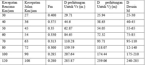 Tabel 2.3. Jarak pandang henti minimum Kecepatan  Rencana  Km/jam Kecepatan JalanKm/jam Fm D perhitungan