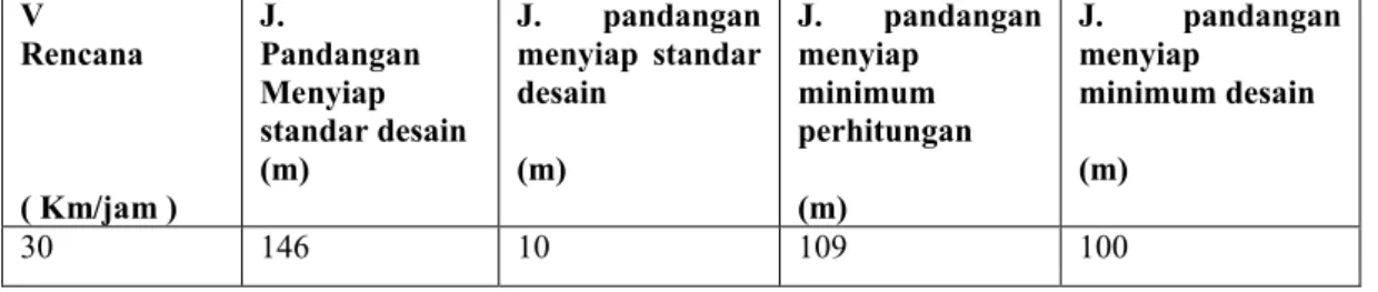 Tabel 2.5 Jarak pandangan menyiap V Rencana ( Km/jam ) J. Pandangan Menyiap  standar desain(m) J