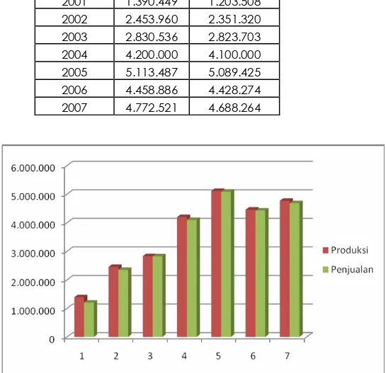 Tabel 2.1.  Jumlah Produksi dan Penjualan Sepeda Motor Uraian Produksi Penjualan