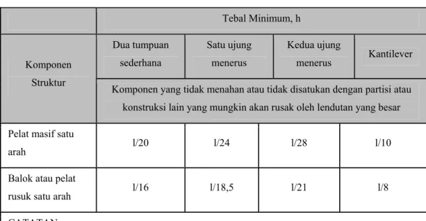 Tabel 2.1 Tabel Minimum Pelat Satu Arah Bila Lendutan Tidak Dihitung 