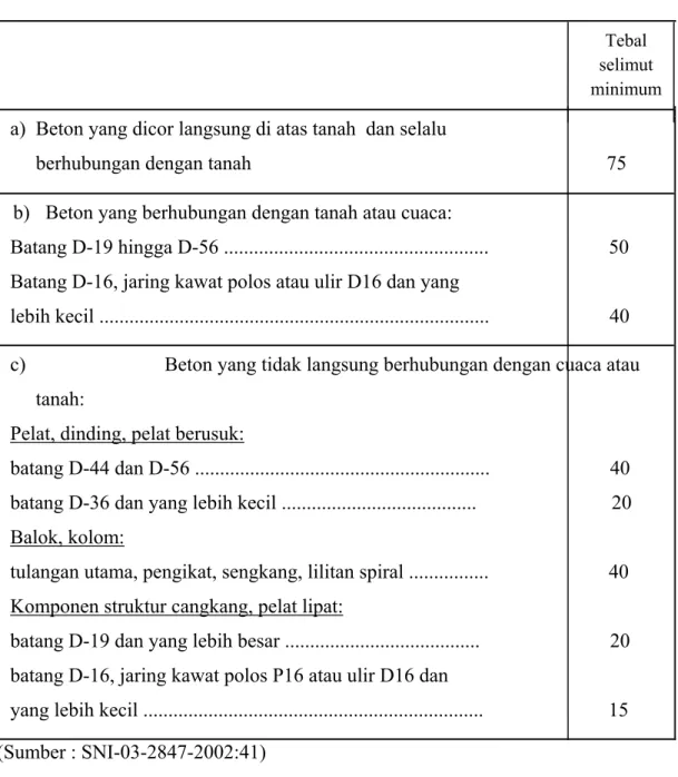 Tabel 2.2 Tebal Selimut Minimum (mm) 