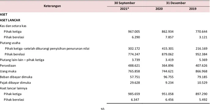 Tabel berikut ini menggambarkan ikhtisar data keuangan penting Perseroan dan Perusahaan Anak untuk periode  sembilan (9) bulan  pada tanggal 30 September 2021 dan 2020 (tidak diaudit) serta untuk tahun-tahun yang berakhir pada 31 Desember 2020 dan 2019  (d