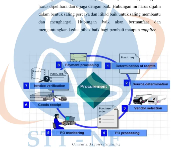 Gambar 2.  3  Proses Purchasing