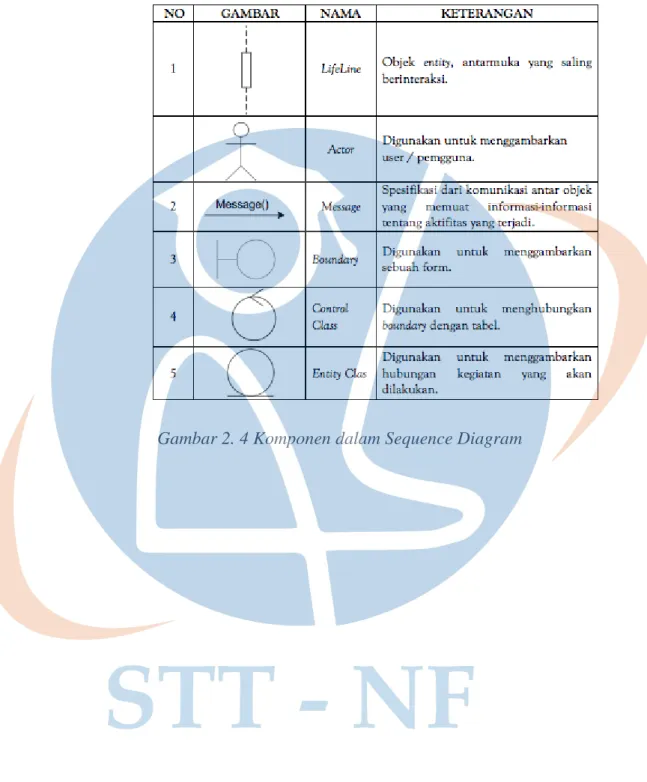 Gambar 2. 4 Komponen dalam Sequence Diagram 