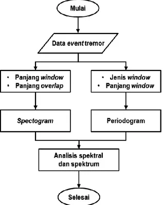 Gambar 3.  Diagram untuk analisis spektral 